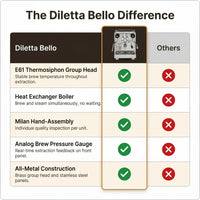 Espresso Machine Engineered for Commercial Performance, E61 Group Head, Heat Exchanger Boiler, Milan Built — Comparison